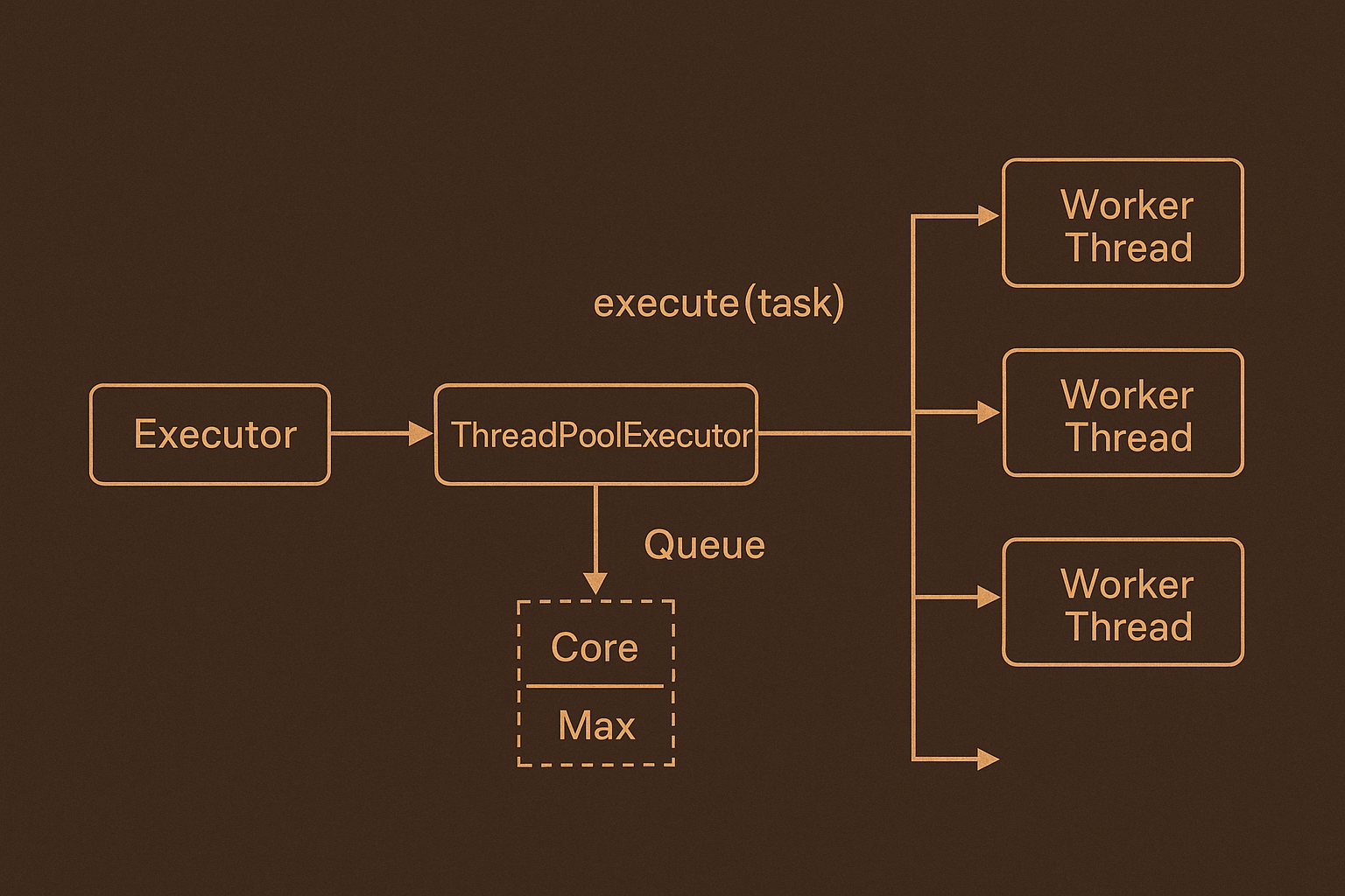 JDK1.8 线程池 源码解析